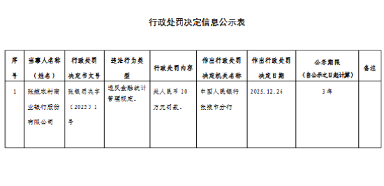 张掖农村商业银行被罚20万元：违反金融统计管理规定  第1张