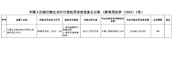 农业银行重庆秀山支行被罚29.2万元：违反金融统计管理规定等  第1张