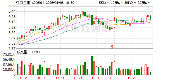 江苏金租：拟为汇恒租赁、汇运租赁有关融资共提供3468万美元担保  第1张