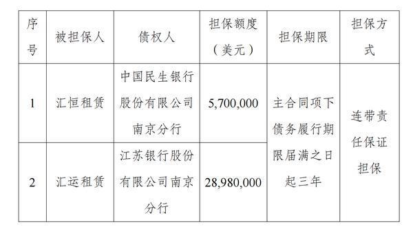 江苏金租：拟为汇恒租赁、汇运租赁有关融资共提供3468万美元担保  第2张