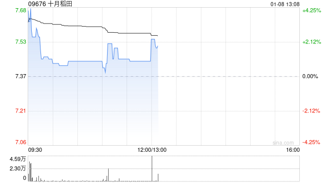 国泰海通：维持十月稻田“增持”评级 目标价18.48港元  第1张