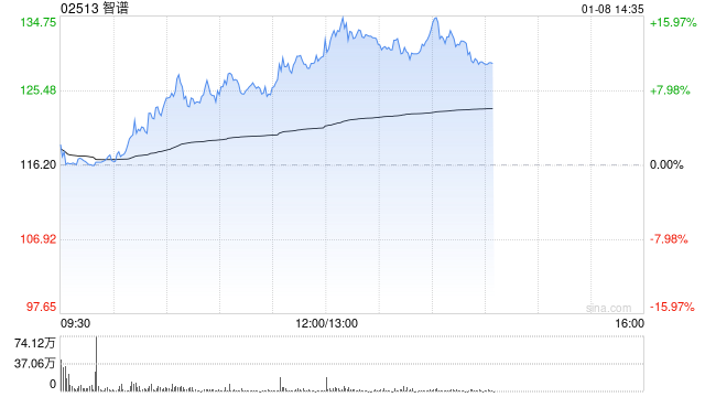三间特专科技公司智谱、天数智芯、精锋医疗同日在港交所挂牌逆市高开  第1张