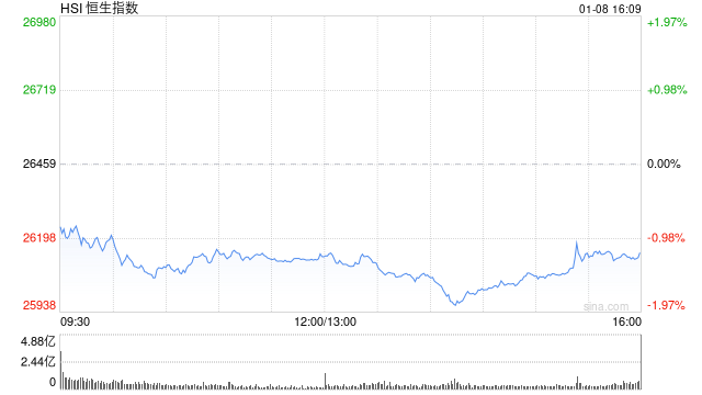 收评:港股恒指跌1.17% 科指跌1.05% 科网股跌多涨少 军工股走强 智谱首日涨超13% 第1张 收评:港股恒指跌1.17% 科指跌1.05% 科网股跌多涨少 军工股走强 智谱首日涨超13% 第1张