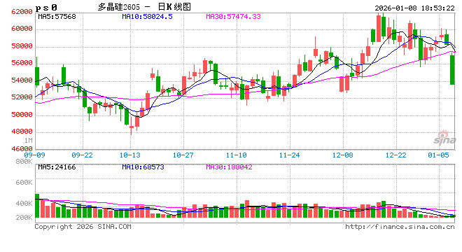 市场监管总局通报多晶硅垄断风险?相关方:一切以政府及企业依法依规披露信息为准 第2张 市场监管总局通报多晶硅垄断风险?相关方:一切以政府及企业依法依规披露信息为准 第2张