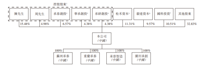 承泰科技港股IPO：主营毫米波雷达 松禾资本、新雷能等参投  第3张