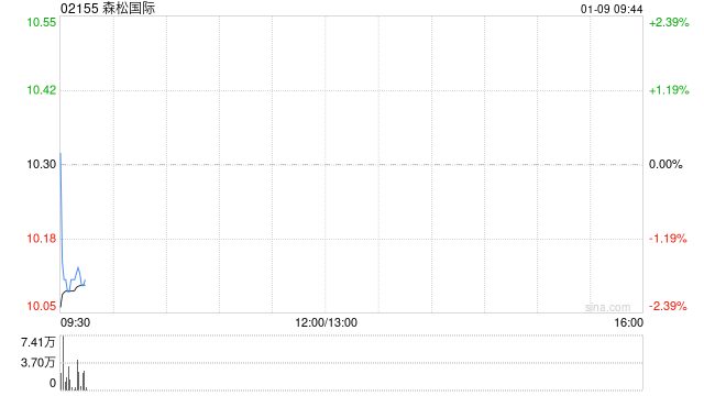 森松国际遭西松江英减持10万股 每股均价10.49港元  第1张