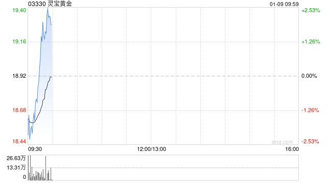 灵宝黄金发盈喜 预计2025年度净利润约15.03亿至15.73亿元同比增加约115%至125%  第1张