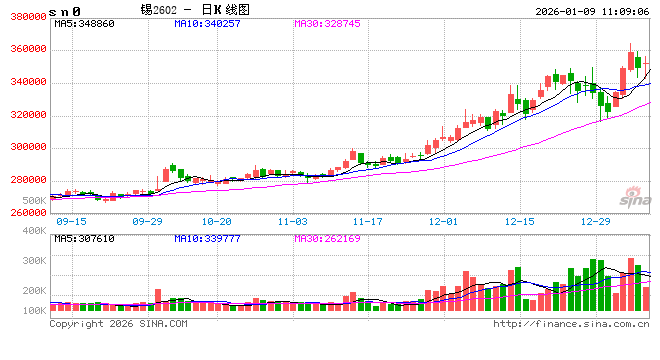 长江有色:美股科技股回调拖累需求预期多头获利回吐 9日锡价下跌 第2张 长江有色:美股科技股回调拖累需求预期多头获利回吐 9日锡价下跌 第2张
