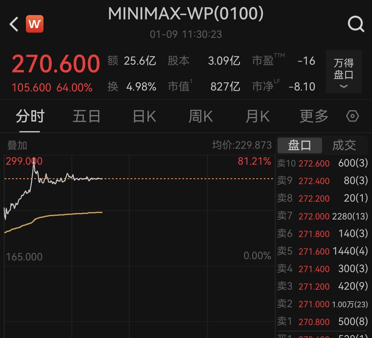 MiniMax上市首日涨超60%,阿里、米哈游等投资方“躺赢” 第1张 MiniMax上市首日涨超60%,阿里、米哈游等投资方“躺赢” 第1张