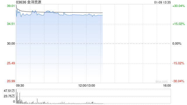 金浔资源首挂上市 早盘上涨22.20%公司为优质阴极铜领先制造商 第1张 金浔资源首挂上市 早盘上涨22.20%公司为优质阴极铜领先制造商 第1张