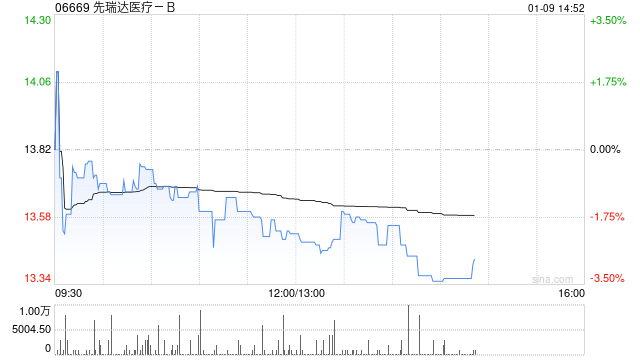 招商证券：首予先瑞达医疗-B“强烈推荐”评级 波科赋能海外可期  第1张