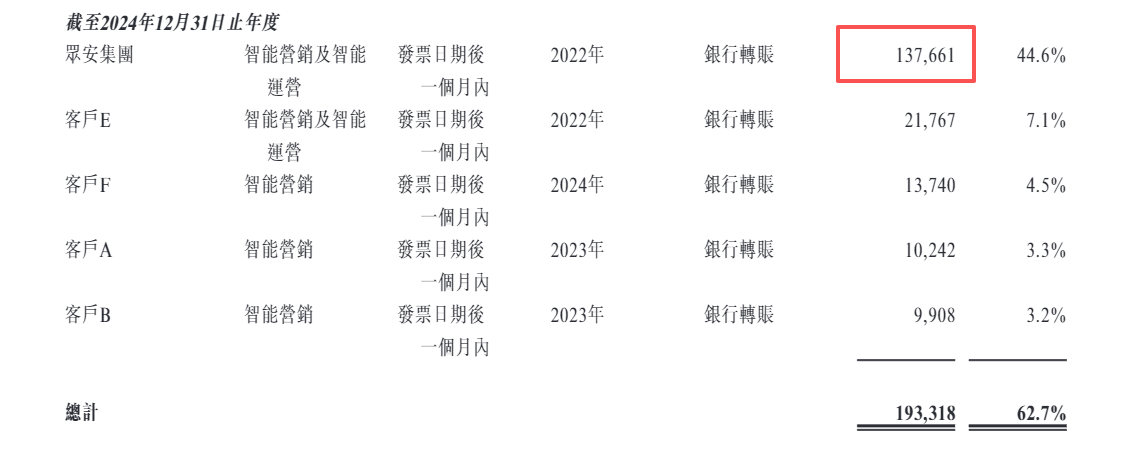 众安信科港股IPO:第四季度关联交易额异常增长占全年的一半 财务数据前后矛盾 成本费用归集是否准确? 第1张 众安信科港股IPO:第四季度关联交易额异常增长占全年的一半 财务数据前后矛盾 成本费用归集是否准确? 第1张