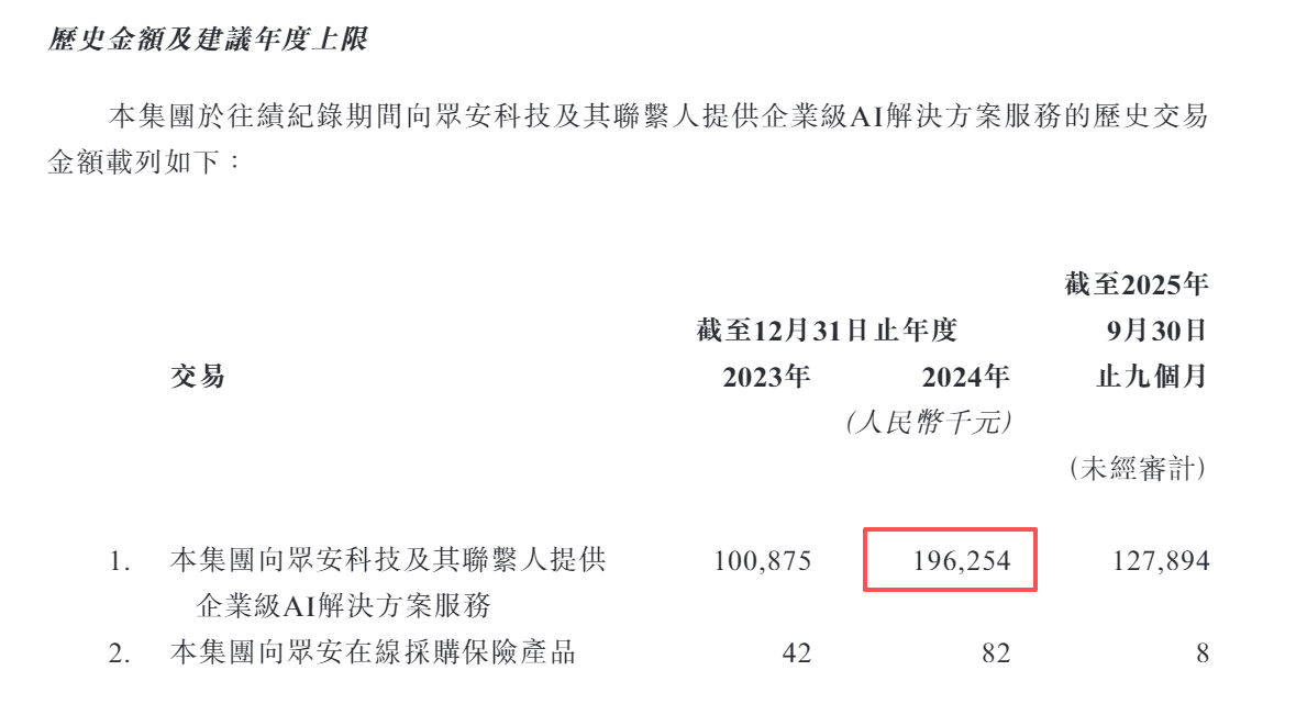 众安信科港股IPO:第四季度关联交易额异常增长占全年的一半 财务数据前后矛盾 成本费用归集是否准确? 第2张 众安信科港股IPO:第四季度关联交易额异常增长占全年的一半 财务数据前后矛盾 成本费用归集是否准确? 第2张