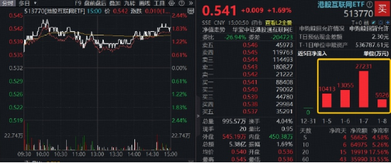 2026 AI应用迎“黄金元年”？大模型公司MiniMax首秀暴涨109%，港股互联网ETF（513770）上探2%  第2张