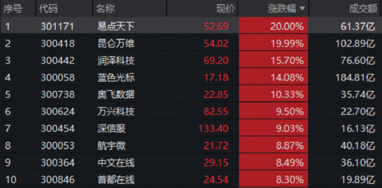 3万亿巨量成交！沪指豪取16连阳突破4100点！AI应用、军工、有色全线井喷，多只ETF连创历史新高！  第8张