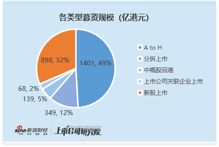 2025年港股IPO热度强势回归：募资规模跃居全球交易所第一 熟面孔成主导力量 占全年募资近七成  第1张