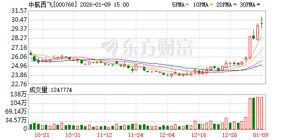 中航西飞：公司与光启技术暂无合作业务  第1张