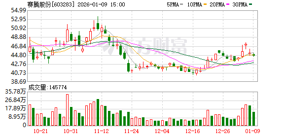 赛腾股份:南浔项目目前主体基建已完工,预计今年上半年陆续投产 第1张 赛腾股份:南浔项目目前主体基建已完工,预计今年上半年陆续投产 第1张