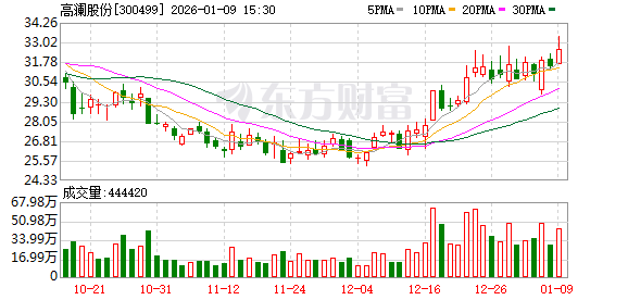 高澜股份:公司目前产能利用率在正常范围内 第1张 高澜股份:公司目前产能利用率在正常范围内 第1张