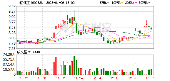 中盐化工：如有达到信息披露标准的事项，公司将及时履行信息披露义务  第1张