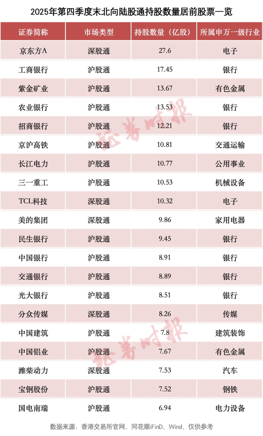 北向资金 最新动向！增持这些股  第1张