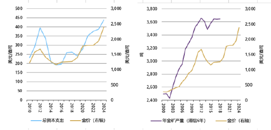 世界黄金协会:全球金矿产量是否正在见顶? 第8张 世界黄金协会:全球金矿产量是否正在见顶? 第8张