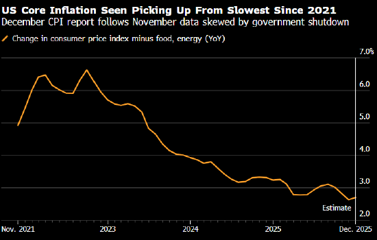 一周全球经济动态前瞻——美国通胀料在11月CPI数据失真后回升  第1张