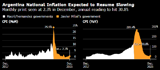 一周全球经济动态前瞻——美国通胀料在11月CPI数据失真后回升  第5张