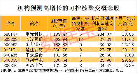 可控核聚变,重磅大会将举办!融资客潜伏8只概念股 第3张 可控核聚变,重磅大会将举办!融资客潜伏8只概念股 第3张