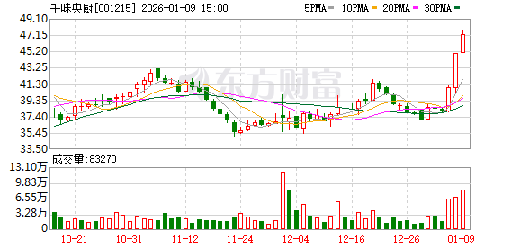 千味央厨：股票交易异常波动，无应披露未披露重大信息  第1张