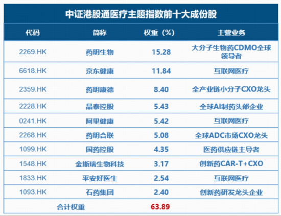 医疗“开门红”,注意力给到今日上市、可T+0交易的港股通医疗ETF华宝(159137)了! 第2张 医疗“开门红”,注意力给到今日上市、可T+0交易的港股通医疗ETF华宝(159137)了! 第2张