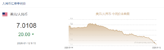人民币兑美元中间价报7.0108，上调20点  第2张