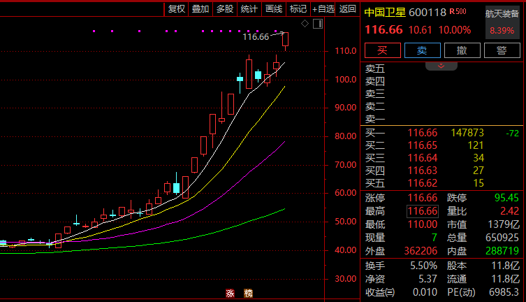 600118,千亿龙头创新高!商业航天,多股爆发 第1张 600118,千亿龙头创新高!商业航天,多股爆发 第1张