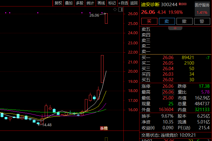 600118,千亿龙头创新高!商业航天,多股爆发 第2张 600118,千亿龙头创新高!商业航天,多股爆发 第2张
