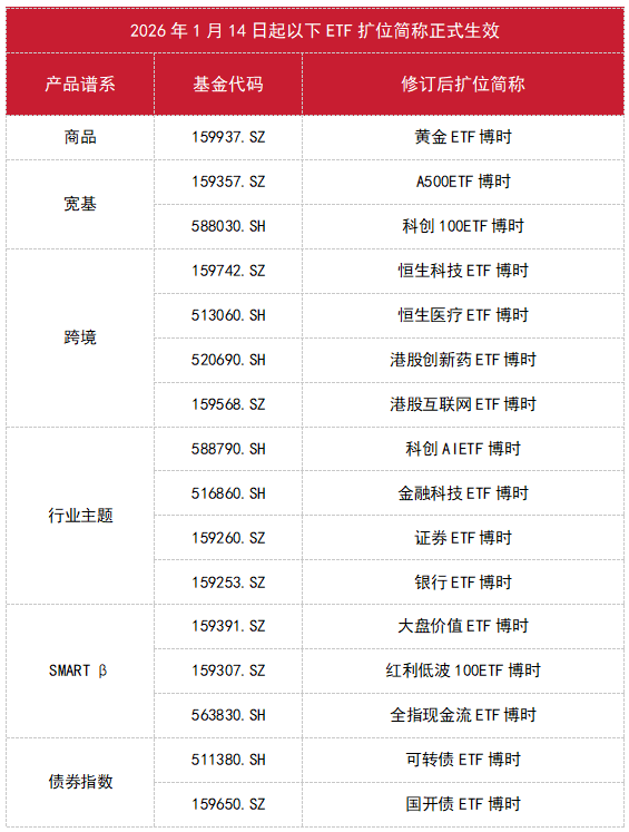 新名启航 再谱华章|博时基金旗下16只ETF即将更名! 第1张 新名启航 再谱华章|博时基金旗下16只ETF即将更名! 第1张