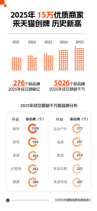天猫2025年度新品牌发展报告:超15万个优质商家开店创牌 历史新高 第1张 天猫2025年度新品牌发展报告:超15万个优质商家开店创牌 历史新高 第1张