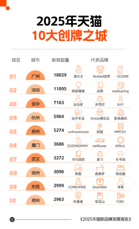 天猫2025年度新品牌发展报告:超15万个优质商家开店创牌 历史新高 第3张 天猫2025年度新品牌发展报告:超15万个优质商家开店创牌 历史新高 第3张
