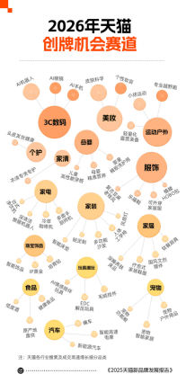 天猫2025年度新品牌发展报告:超15万个优质商家开店创牌 历史新高 第4张 天猫2025年度新品牌发展报告:超15万个优质商家开店创牌 历史新高 第4张