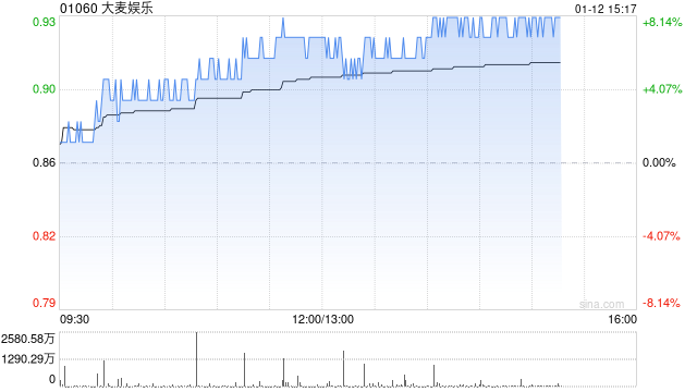 影视股午后上扬 大麦娱乐涨超4%猫眼娱乐涨超3%  第1张