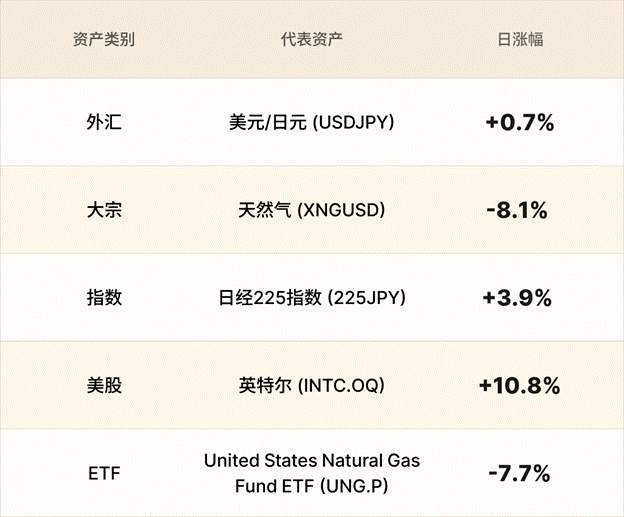 EBC金融集团外汇行情播报|美联储生变推升欧元 英特尔疯涨 第3张 EBC金融集团外汇行情播报|美联储生变推升欧元 英特尔疯涨 第3张