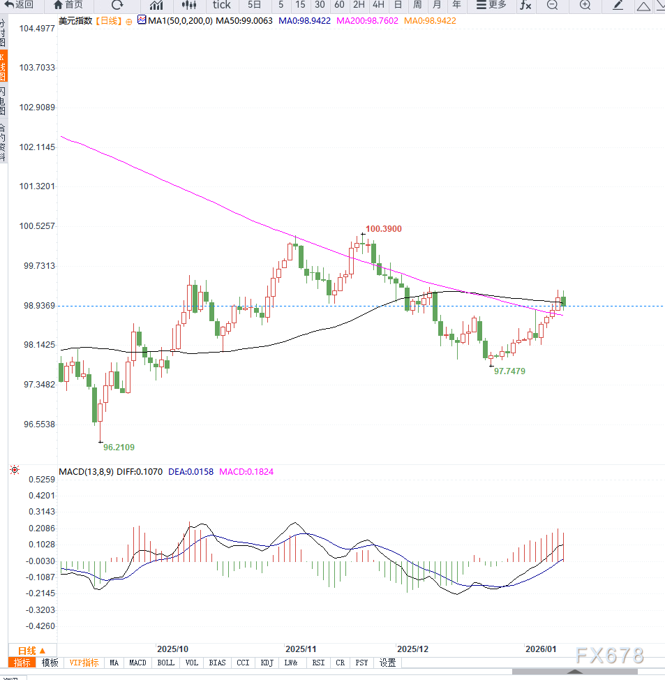 美元指数小幅震荡，等待CPI数据落地  第2张