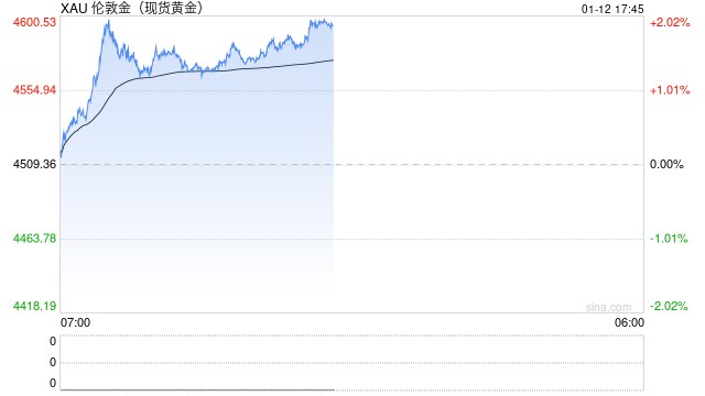 美联储风波叠加伊朗局势,金银价格刷新历史纪录 第1张 美联储风波叠加伊朗局势,金银价格刷新历史纪录 第1张