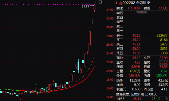 异动!300435,午后直线20%涨停!业绩预增股,放量拉升! 第1张 异动!300435,午后直线20%涨停!业绩预增股,放量拉升! 第1张