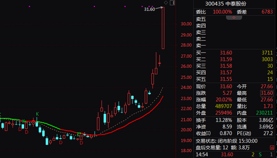 异动!300435,午后直线20%涨停!业绩预增股,放量拉升! 第2张 异动!300435,午后直线20%涨停!业绩预增股,放量拉升! 第2张
