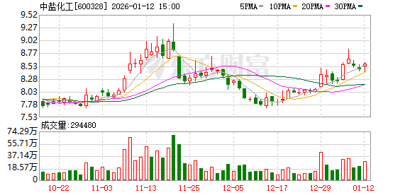 中盐化工：公司持续聚焦主业  第1张