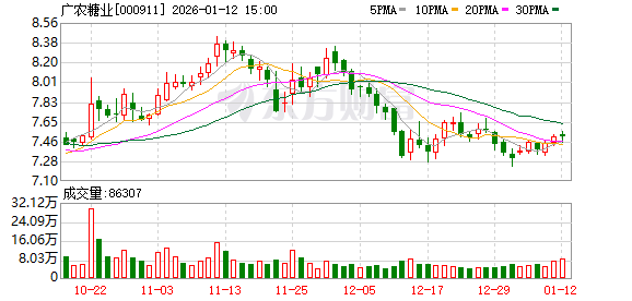 广农糖业：截至2026年1月9日股东人数为3.25万户  第1张