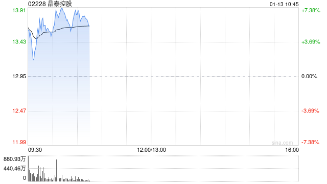 晶泰控股早盘涨近7% 本月内股价累计涨幅已超40% 第1张 晶泰控股早盘涨近7% 本月内股价累计涨幅已超40% 第1张