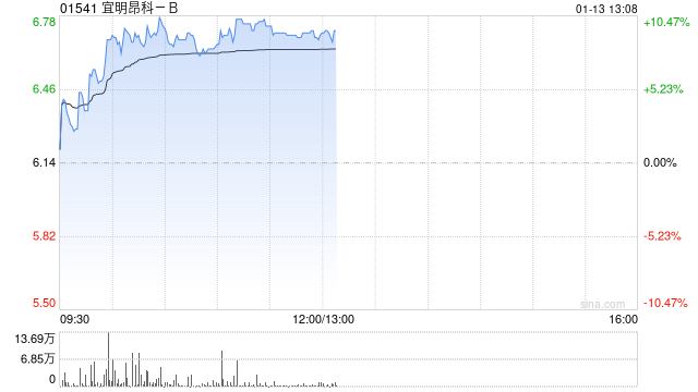 宜明昂科-B午前涨超9% 机构指公司价值严重低估建议积极关注 第1张 宜明昂科-B午前涨超9% 机构指公司价值严重低估建议积极关注 第1张