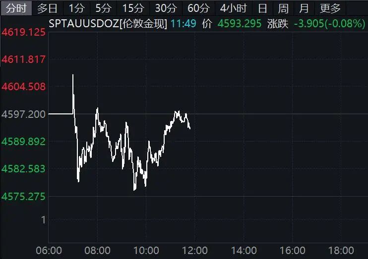 黄金,回调! 第1张 黄金,回调! 第1张