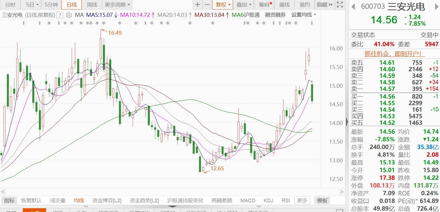 A股异动丨三安光电跌近8%,预计2025年净亏损2亿元-4亿元 第1张 A股异动丨三安光电跌近8%,预计2025年净亏损2亿元-4亿元 第1张